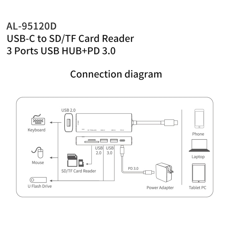 amalink 95120D Type-C / USB-C to SD/TF + 3ポートUSB + PD 3.0 多機能ハブドッキングステーション、95120D