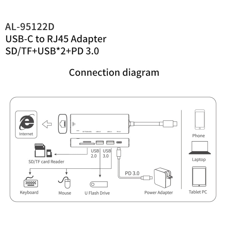amalink 95122D Type-C / USB-C to RJ45 + 2ポートUSB + PD 3.0 多機能ハブ、95122D