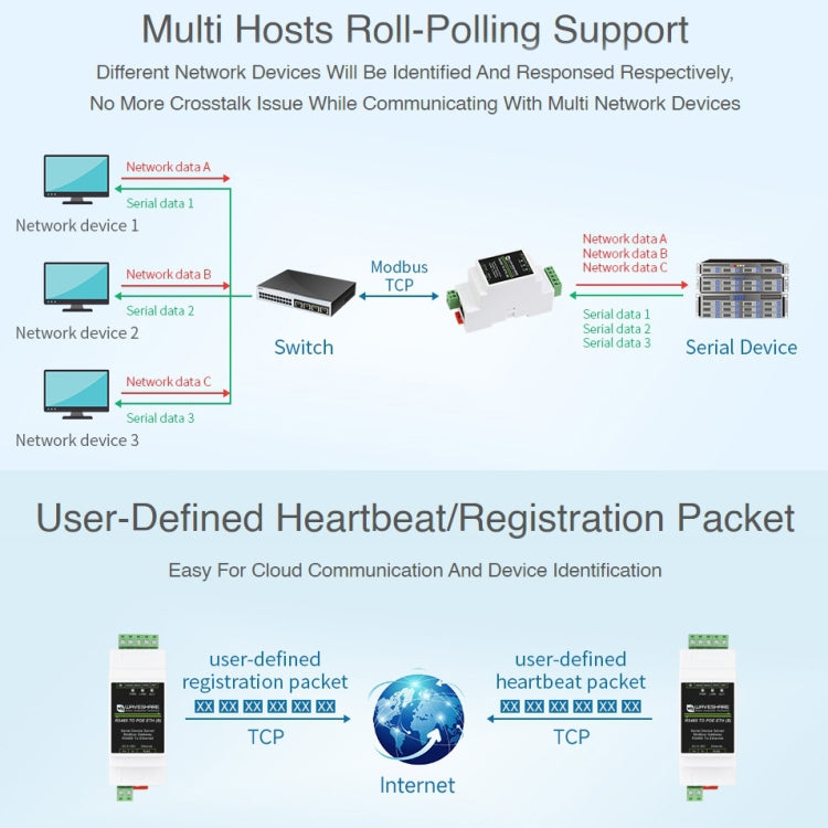 Waveshare DINレール RS485 から RJ45 シリアルサーバー POE機能付き, 23273