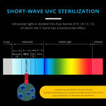 UVCオゾン殺菌器 除菌消毒ランプ、E27 110V 72LEDランプカップスタイル