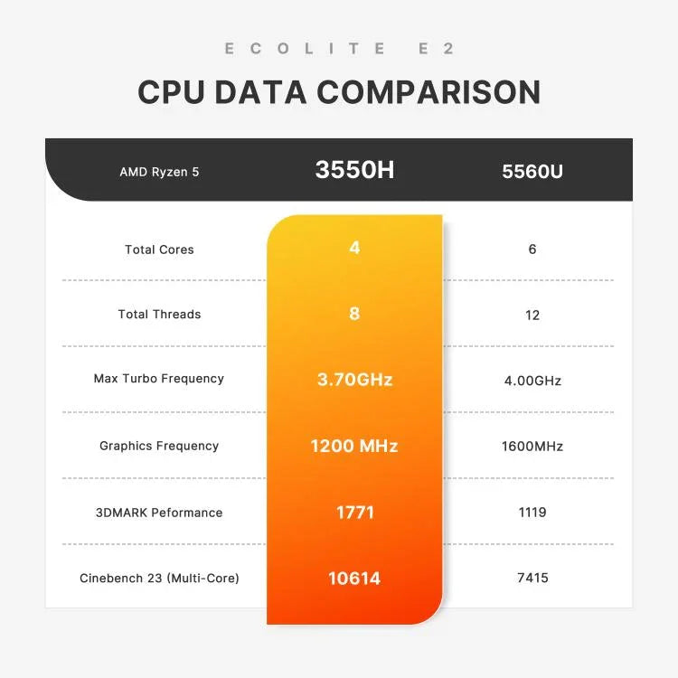 GXMO GN7 Windows 11 ミニPC、AMD Ryzen 5 3550H 4コアプロセッサ、16GB+512GB