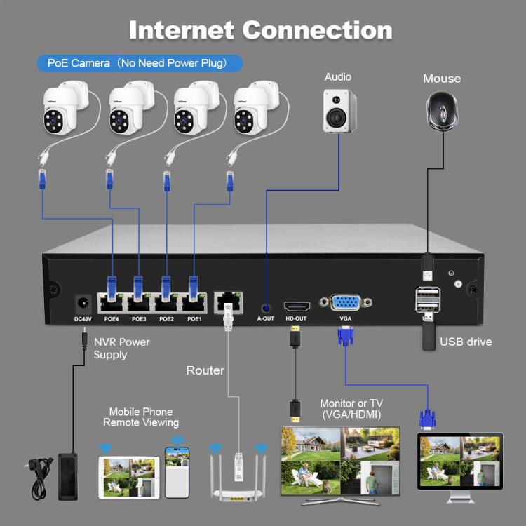 SriHome NVS005-POE030 3MP HD 4チャンネル POEカメラ ネットワークビデオレコーダーキット、3MP 4チャンネル