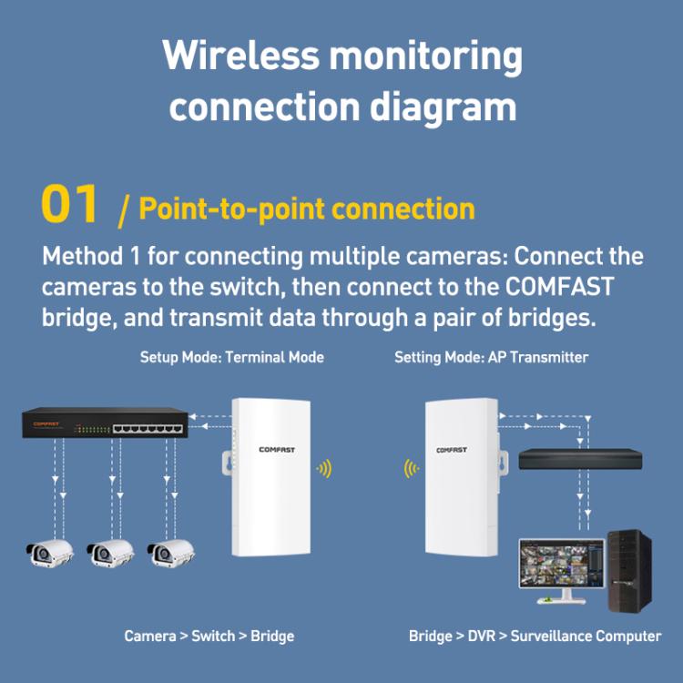 COMFAST CF-E113A V2 5.8GHz 300Mbps 11dBi 監視用ブリッジ WiFiリピーターセット、AUプラグ、EUプラグ、USプラグ、UKプラグ