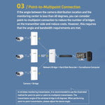 COMFAST CF-E113A V2 5.8GHz 300Mbps 11dBi 監視用ブリッジ WiFiリピーターセット、AUプラグ、EUプラグ、USプラグ、UKプラグ