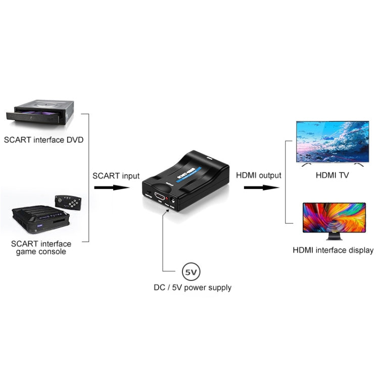 SCARTからHDMI HDTV1080P HDコンバーター、SCARTからHDMI