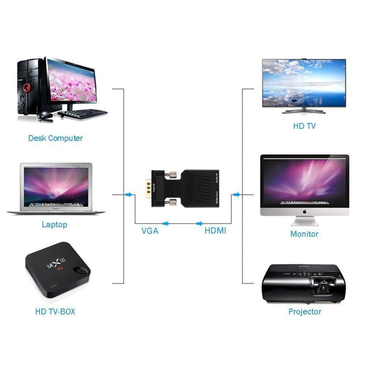 HD 1080P VGAからHDMI+オーディオビデオ出力コンバーターアダプター HDTVモニター・プロジェクター用、VGAからHDMI+オーディオ