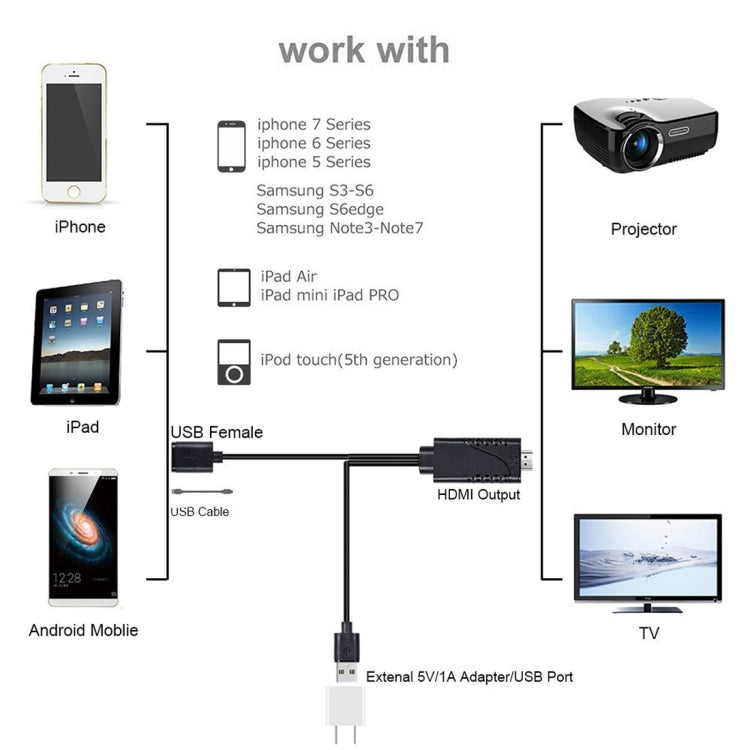 1080P USB 2.0オス＋USB 2.0メスからHDMI HDTV AVアダプターケーブル iPhone / iPad、Androidスマートフォン対応