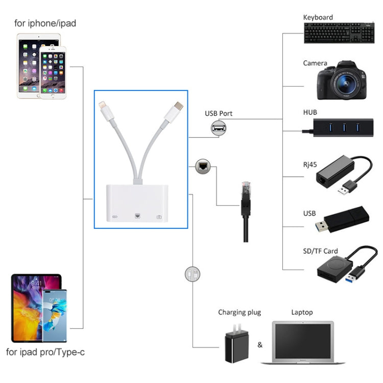NK-107 Pro 3-in-1 USB-C / Type-C + 8ピンオス から USB + RJ45 + 8ピン充電メス インターフェースアダプター NK-107 Pro