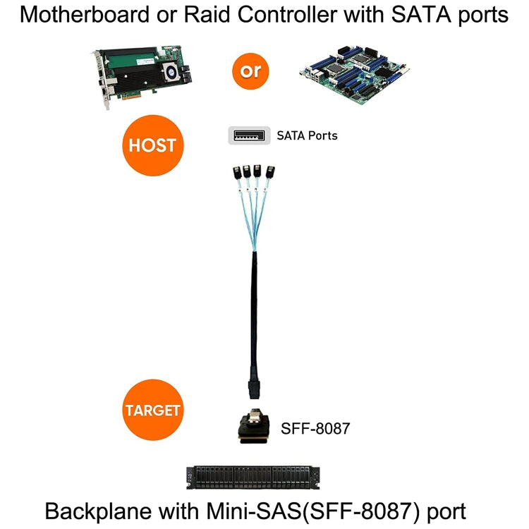 ミニSAS (SFF-8087) から4×SATA 7ピンメス フォワードブレイクアウト 6Gbpsデータケーブル、長さ：50cm、SFF-8087（長さ：50cm）