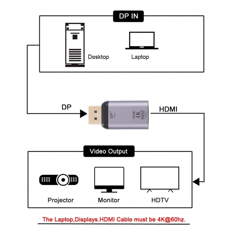 4K 60Hz HDMI メスからディスプレイポートオスアダプター、60Hz HDMIからディスプレイポート