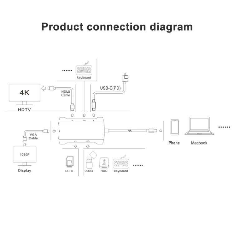 V217E 7イン1 Type C / USB-C to PD + HDMI + VGA + USB3.0 + UB2.0 + SD / TF 多機能 Type-C / USB-C ハブドッキングステーション、PD+HDMI+VGA+USB3.0+UB2.0+SD / TF
