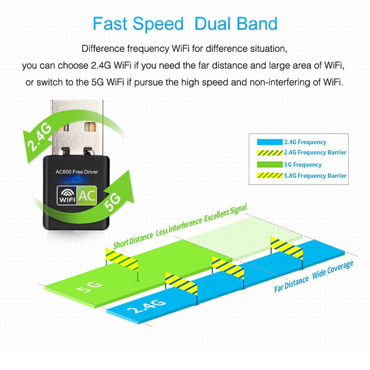 AC600Mbps 2.4GHz & 5GHz デュアルバンド USB 2.0 WiFi ドライバ不要アダプター 外付けネットワークカード、AC600Mbps