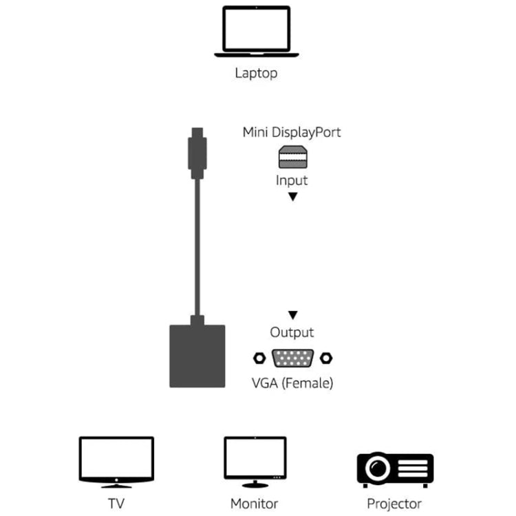 Apple用ミニディスプレイポートからVGA 15ピンメスアダプター、ミニDPからVGA 15ピン