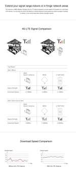 LF-ANT4G01 屋内用 88dBi 4G LTE MIMO アンテナ、2本の2mコネクターワイヤー付き、SMAポート、SMAポート