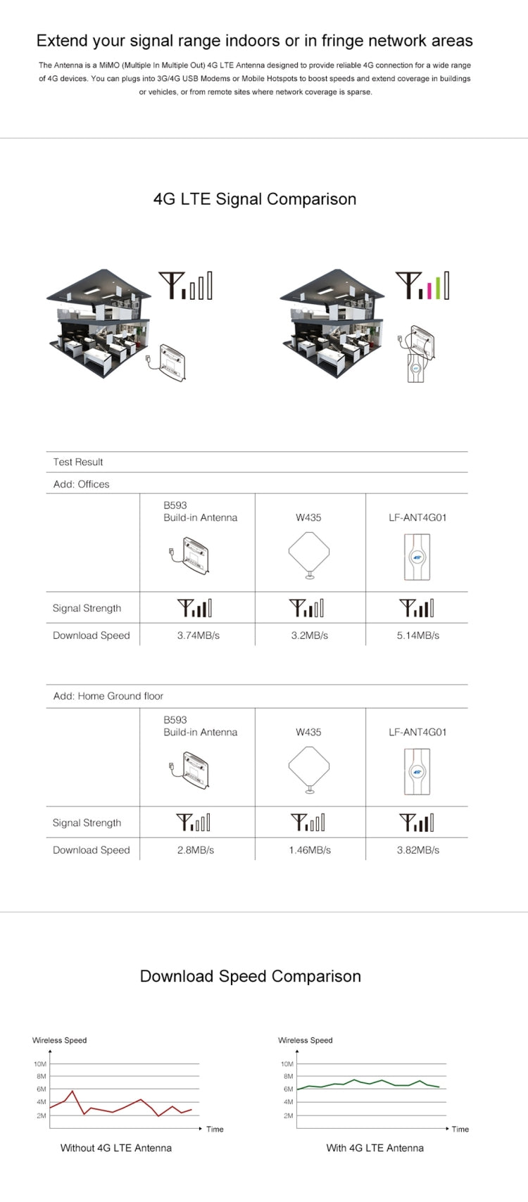 LF-ANT4G01 屋内用 88dBi 4G LTE MIMO アンテナ、2本の2mコネクターワイヤー付き、SMAポート、SMAポート