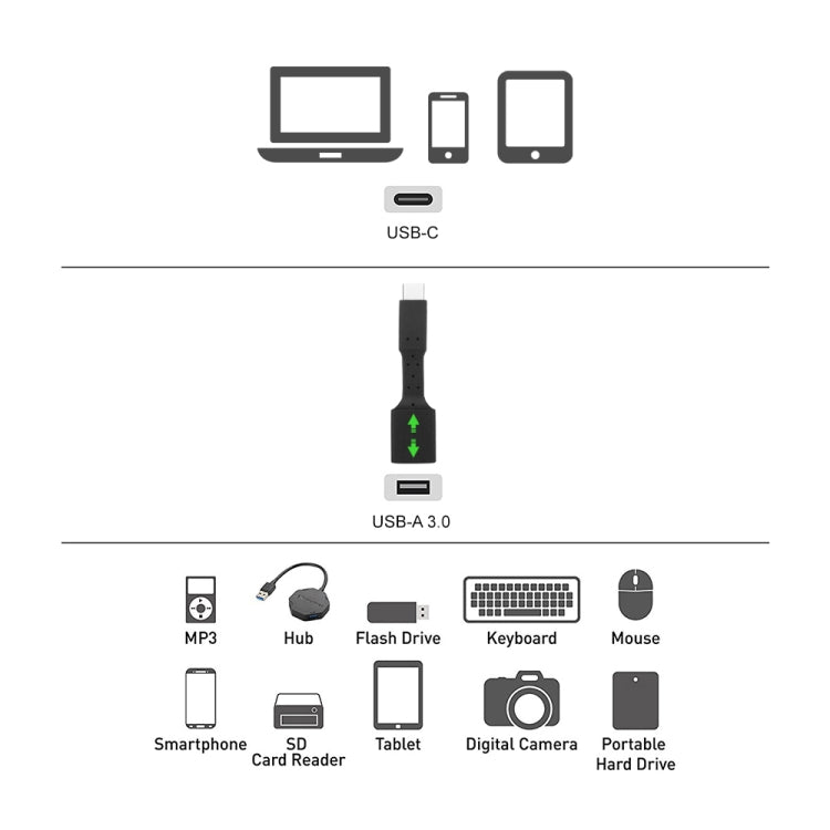 5個セット USB-C / Type-C オス to USB 3.0 メス OTGアダプター、USB-C / Type-C to USB 3.0