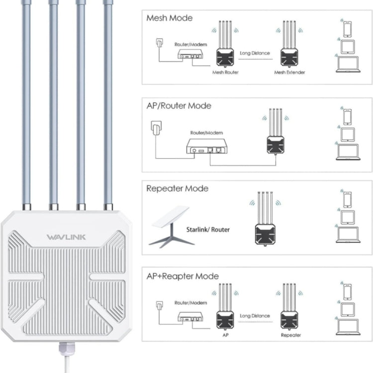 WAVLINK WN573HX3 AX3000 防水屋外WiFi ワイヤレス屋外デュアルバンドルーター、USプラグ、UKプラグ、EUプラグ、AUプラグ