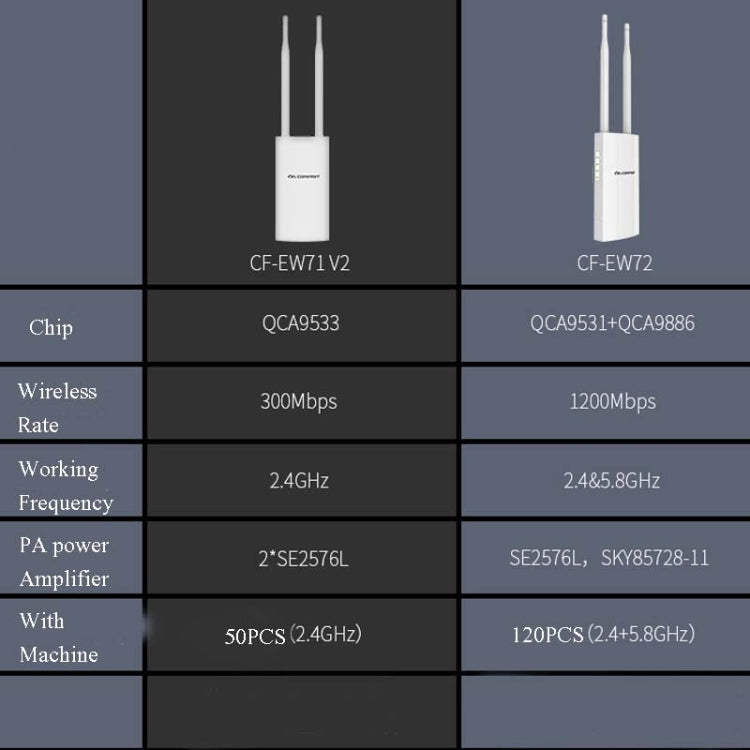 Comfast 屋外高出力ワイヤレスカバレッジ APルーター、EW72 1200Mbps