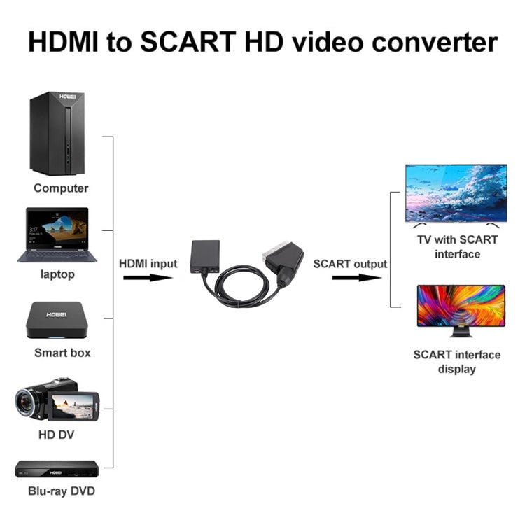 HDMI から SCART 変換器 1080p HDビデオアダプター、HDMI から SCART 1080P