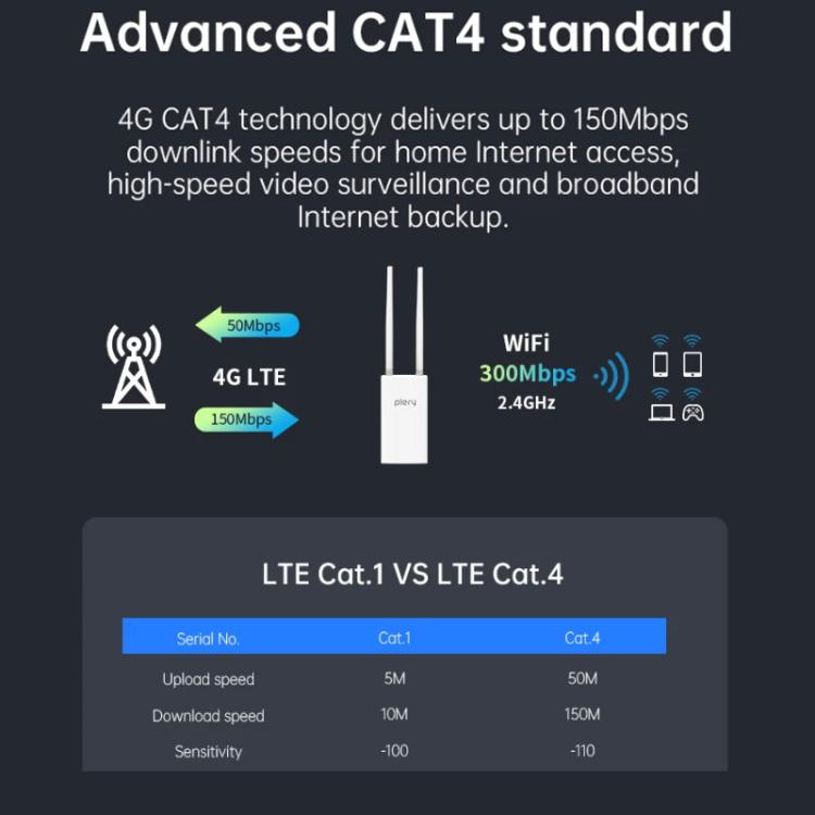 COMFAST Plery R702 屋外用4G LTEワイヤレスルーター IP66防水 ユニバーサルSIM対応 EUプラグ、USプラグ、UKプラグ、AUプラグ